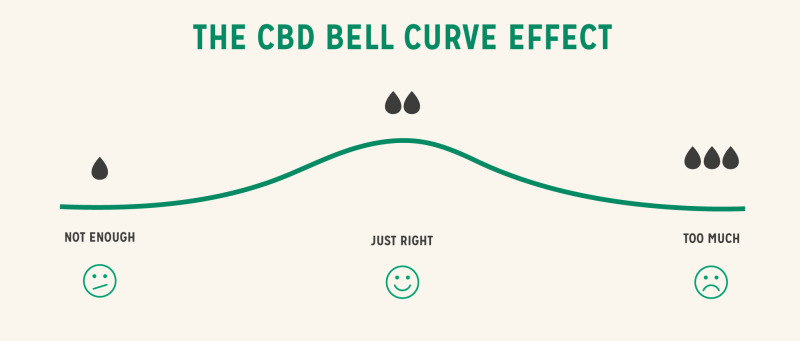bell curve outlining correct CBD usage